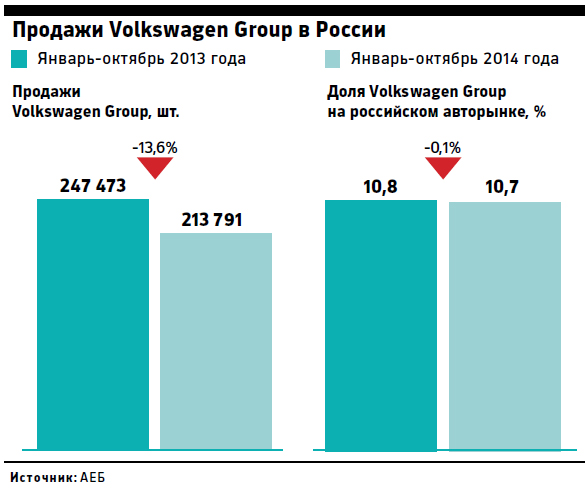 ФНС списала с Volkswagen 500 млн руб. за неуплату налогов