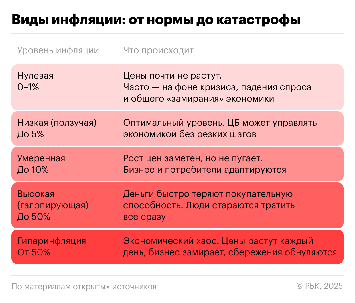 Виды инфляции: от нормы до катастрофы