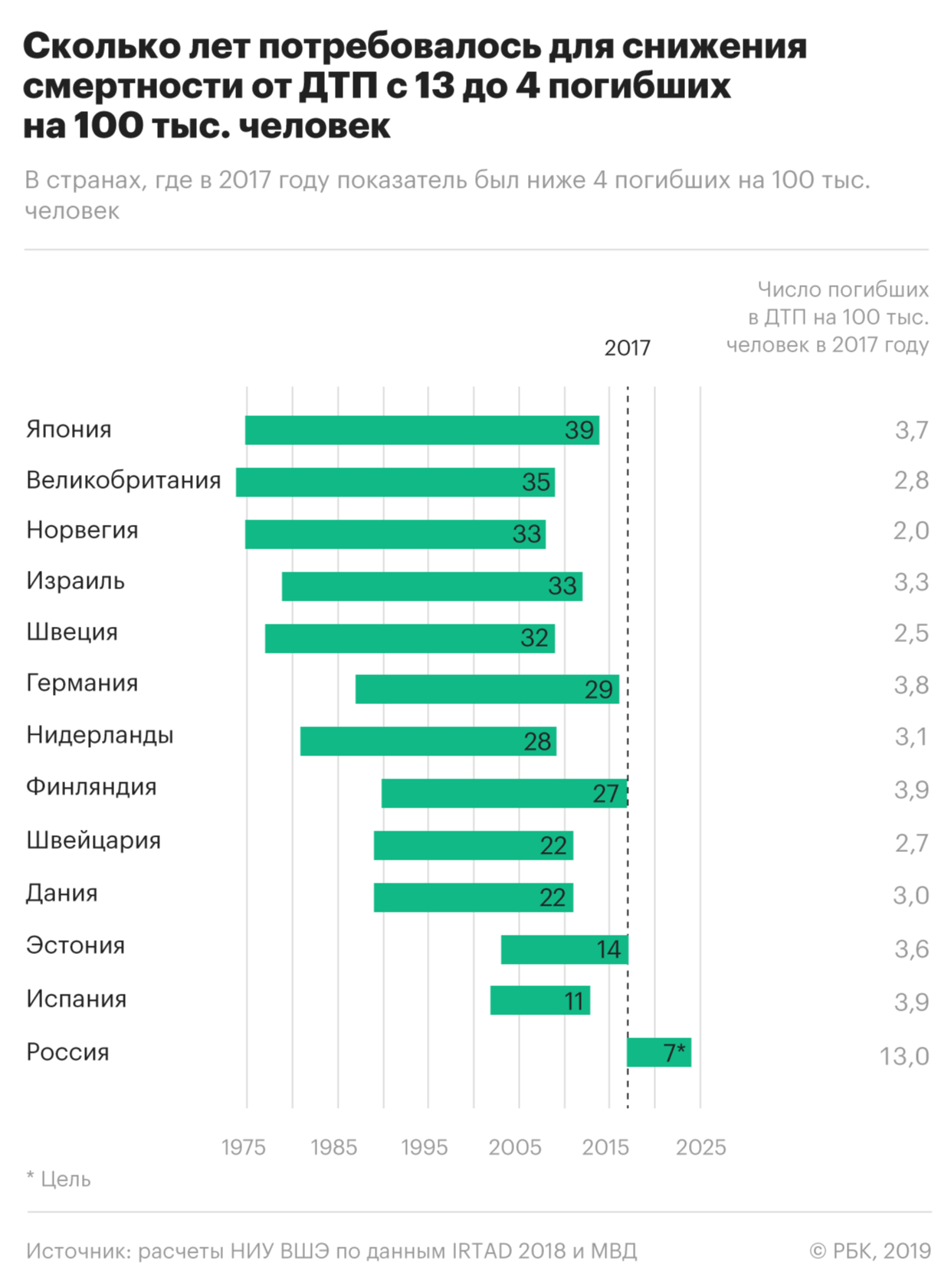 Эксперты усомнились в достижении цели России по снижению смертности в ДТП —  РБК