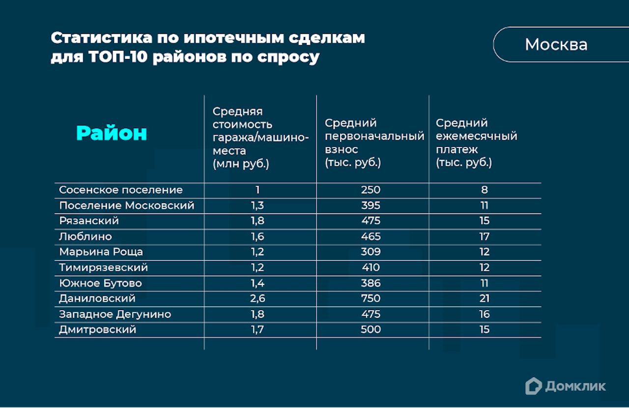 Названы районы Москвы, где чаще всего покупают машино-места в ипотеку ::  Деньги :: РБК Недвижимость