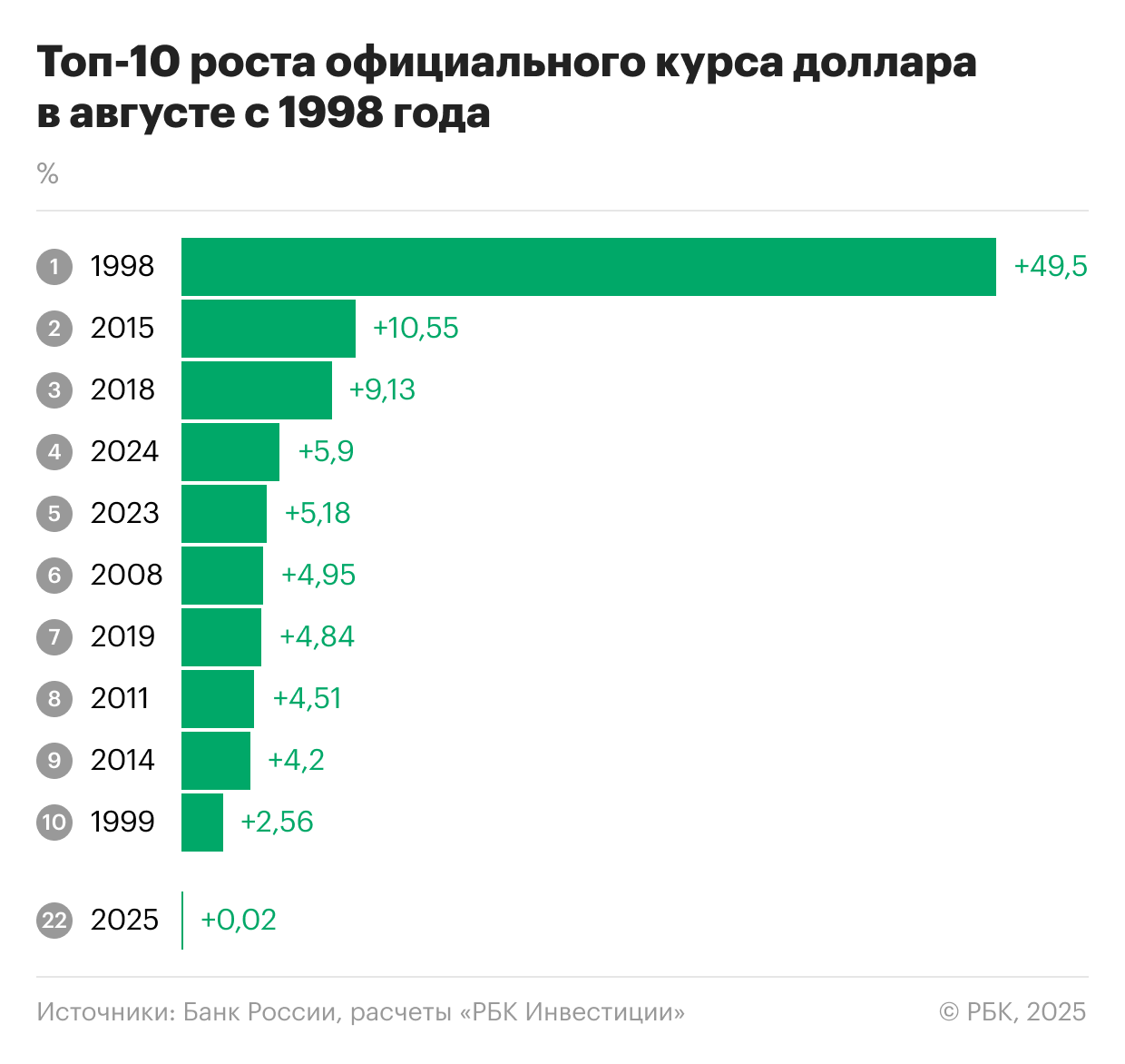 Топ-10 роста официального курса доллара в августе за 28 лет
