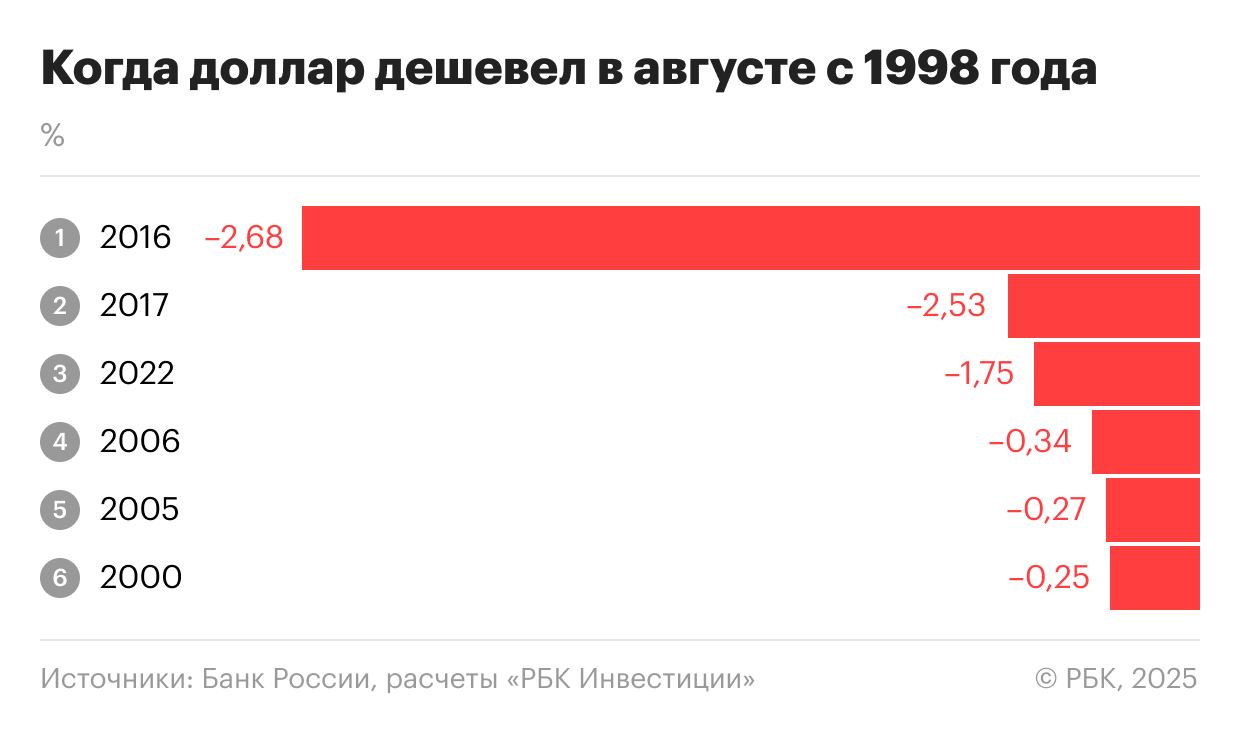 Когда доллар дешевел в августе с 1998 года