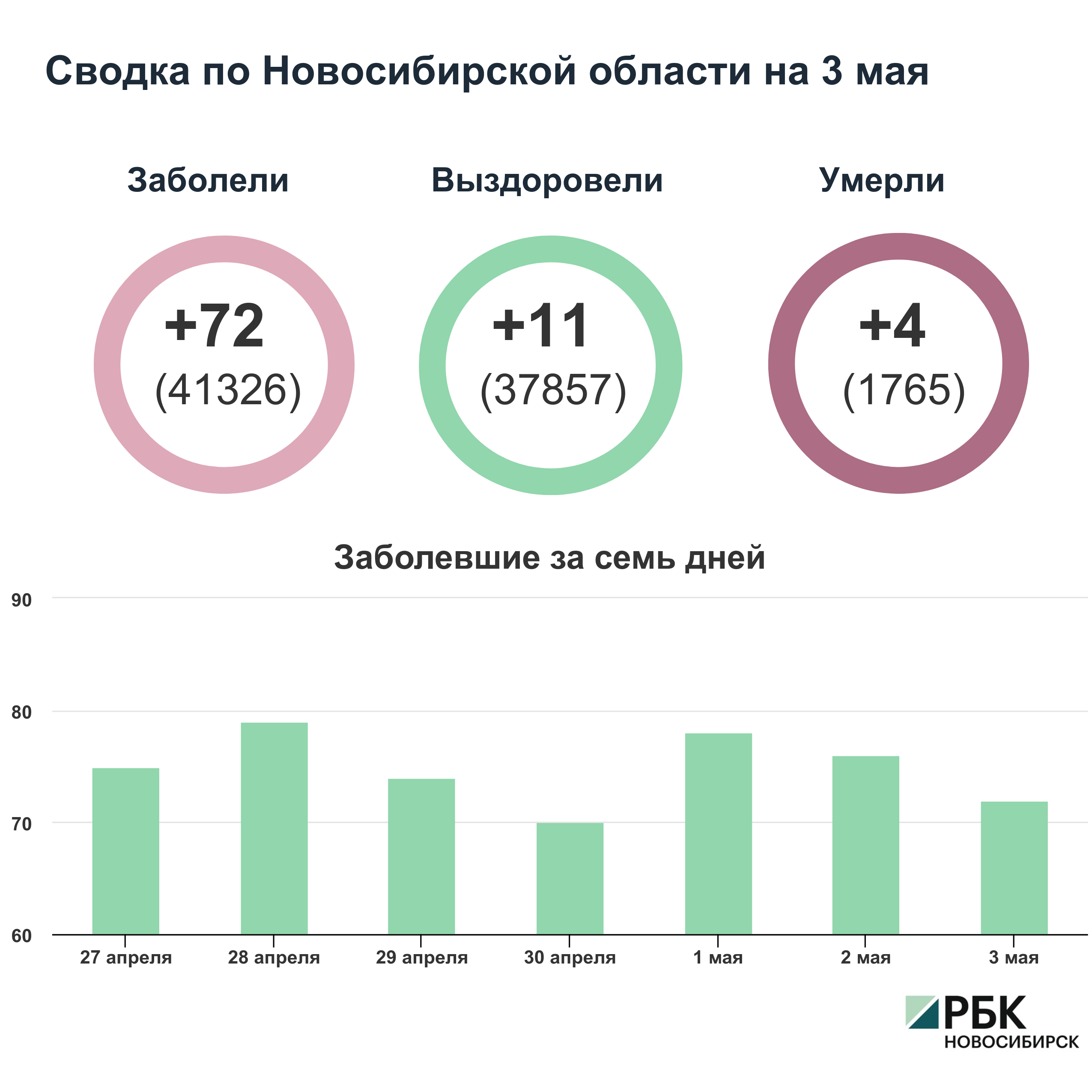 Коронавирус в Новосибирске: сводка на 3 мая