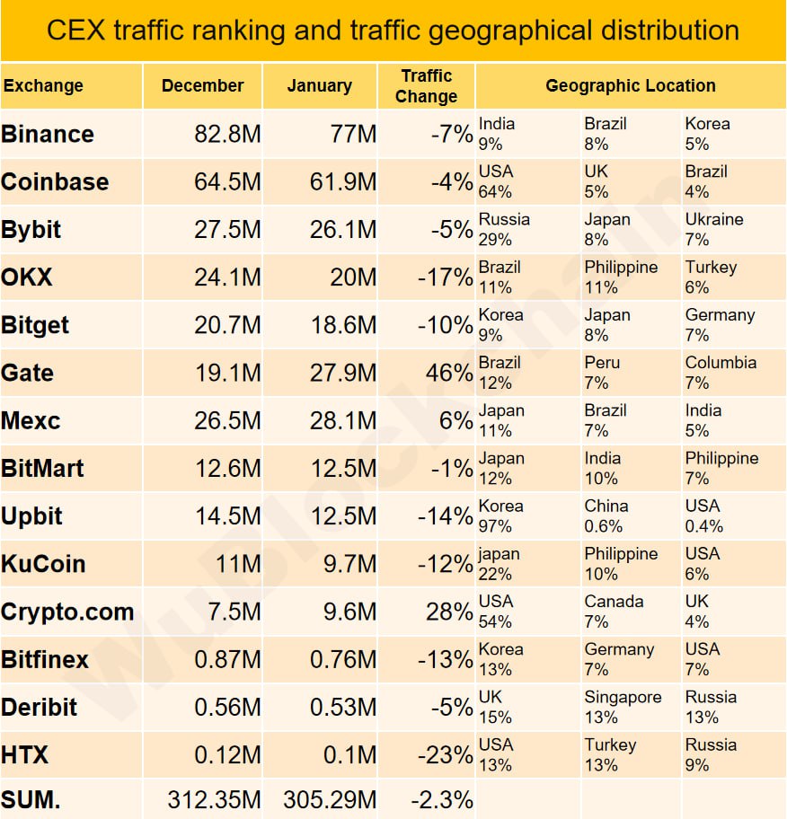 Траффик на криптобиржах в январе 2025 года. Источник: Wu Blockchain