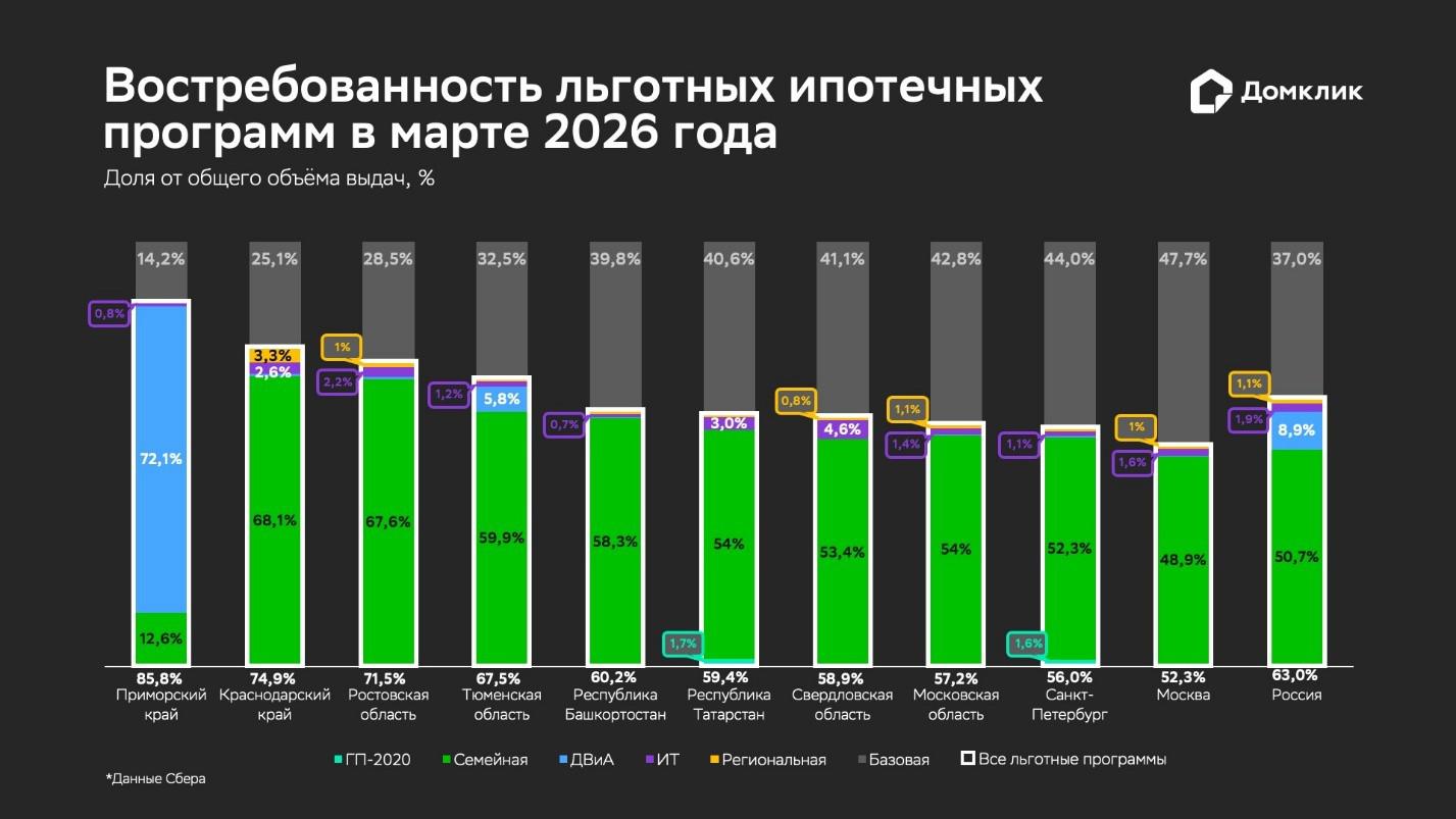 Распределение объема выданных ипотечных кредитов по программам в марте 2026 года (топ-10 регионов по объему выдач). Числовые значения долей показаны для случаев, когда значения превышают 0,5%. Данные округлены до десятых и отсортированы по суммарной доле льготной ипотеки (обозначена белым у основания столбцов, в скобках &mdash; изменение относительно предыдущего месяца).