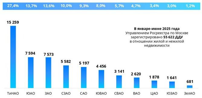 Доля округов Москвы по числу зарегистрированных ДДУ. Январь &mdash; июнь