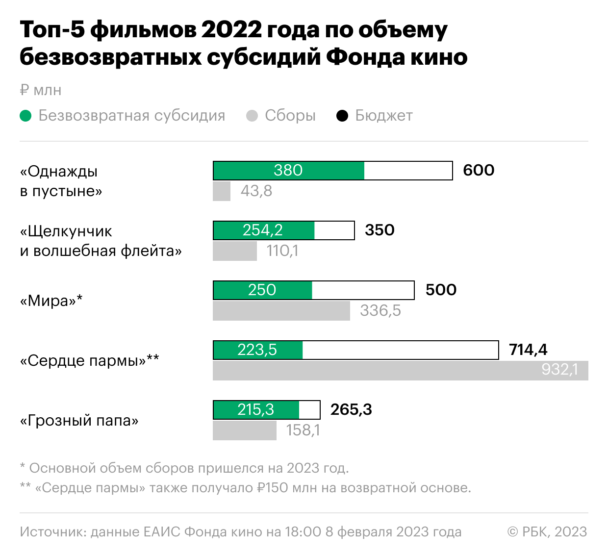 Какие фильмы в России больше всего взяли грантов Фонда кино. Инфографика |  РБК Life