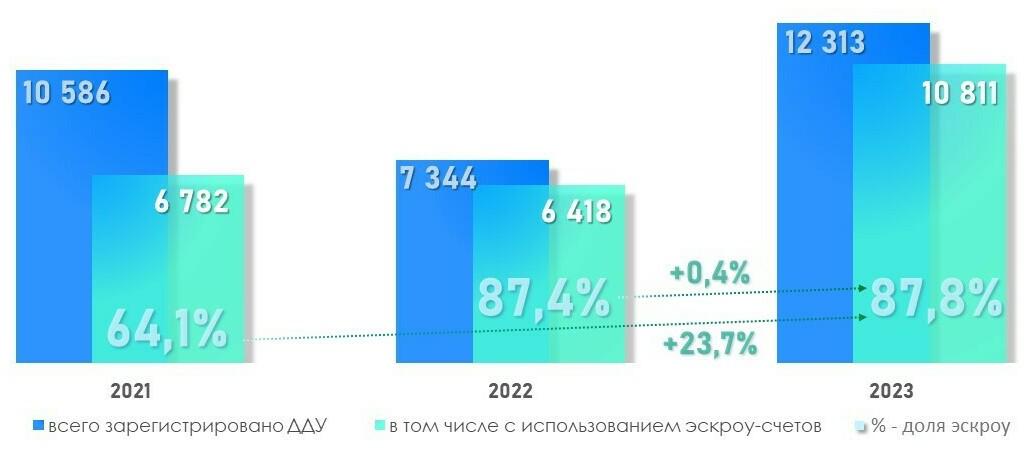 Доля числа регистраций ДДУ в Москве с использованием эскроу-счетов. Май