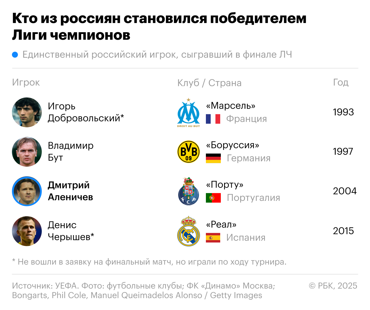 Первый россиянин за 21 год. Что важно знать о финале Лиги чемпионов