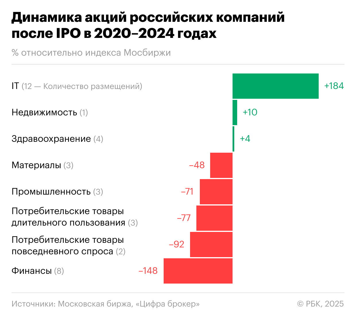 12 из вышедших на биржу компаний представляют IT-сектор, они показали значительную положительную динамику относительно индекса Мосбиржи &mdash; 184%, следует из подсчетов &laquo;Цифра брокер&raquo;.