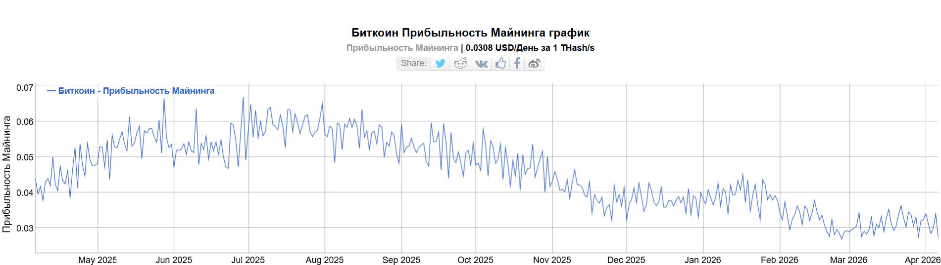 График прибыльности майнинга биткоина. Источник: BitInfoCharts