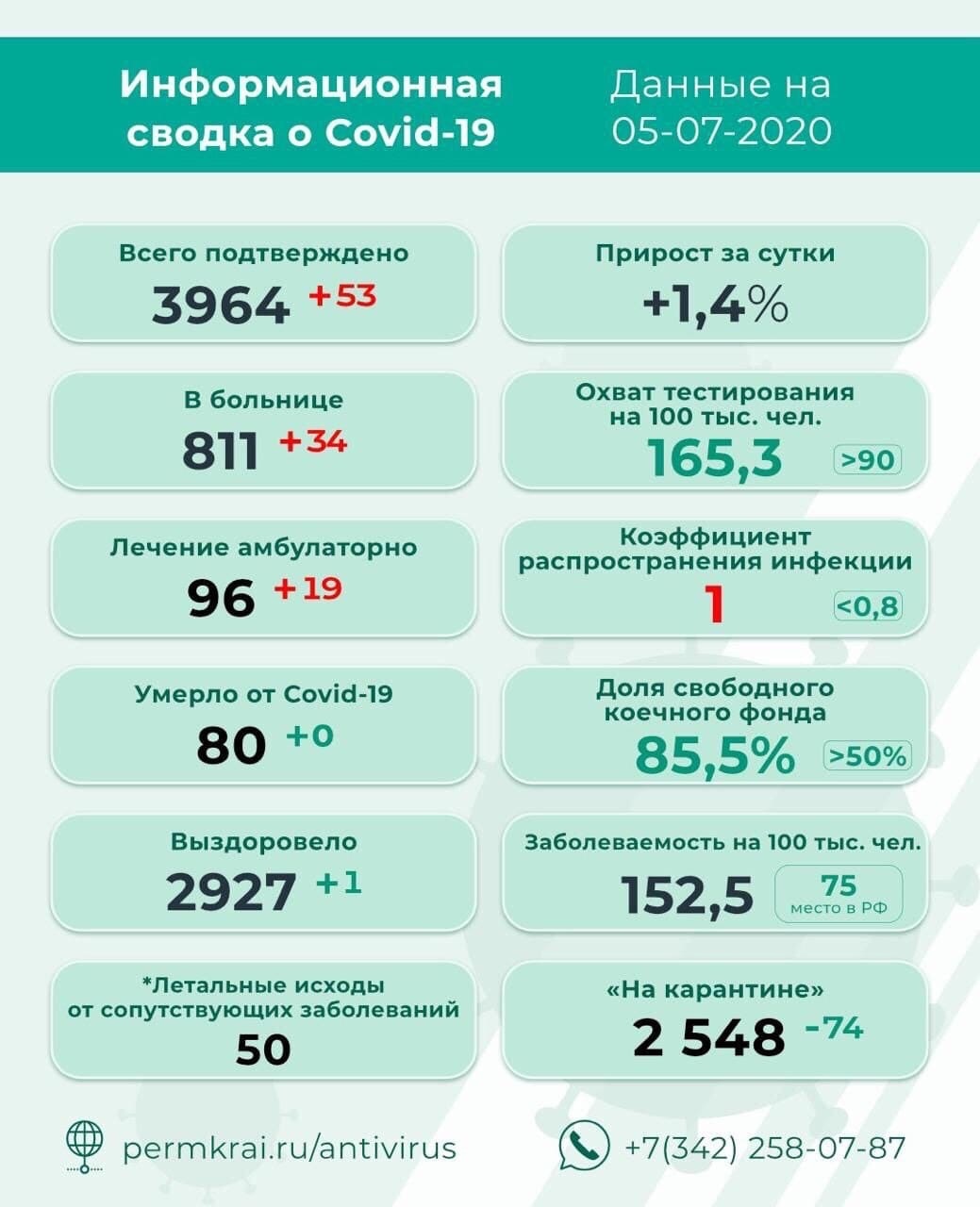 Количество инфицированных коронавирусом в регионе приближается к 4 тыс.