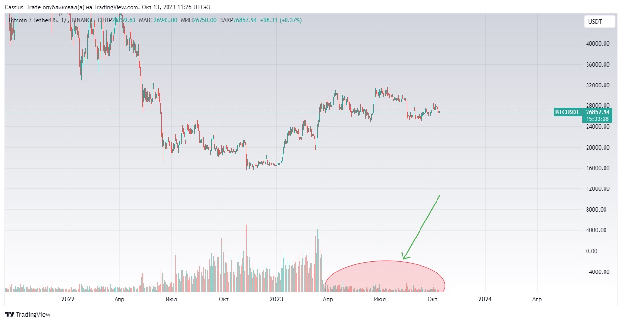 Объемы торгов пары BTC/USDT