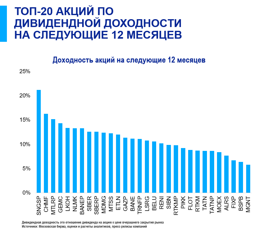 20 российских акций с наибольшей дивидендной доходностью на следующие 12 месяцев