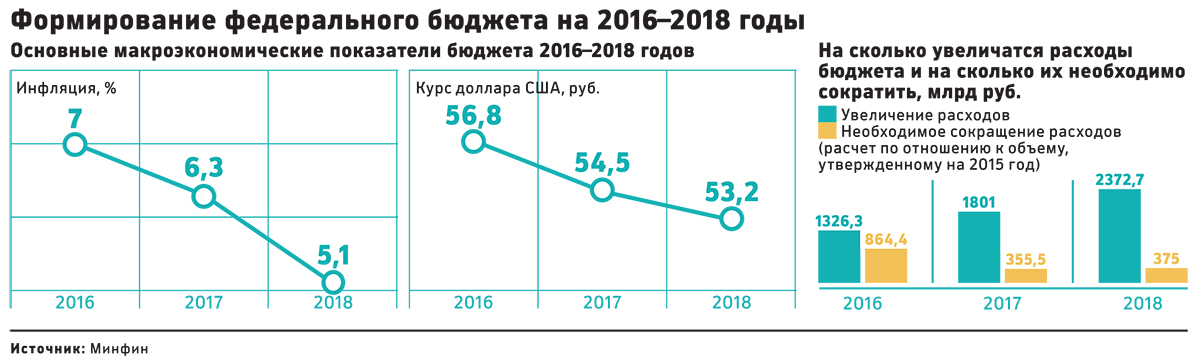 Путину предложат урезать расходы бюджета 2016 года на 13%