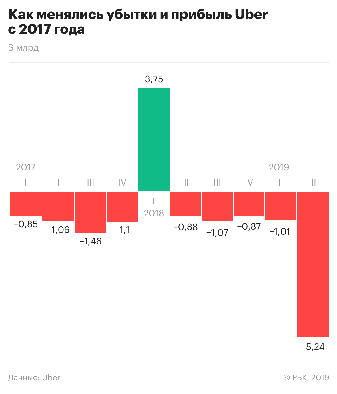 Uber получил самый большой убыток за всю историю компании | РБК Инвестиции