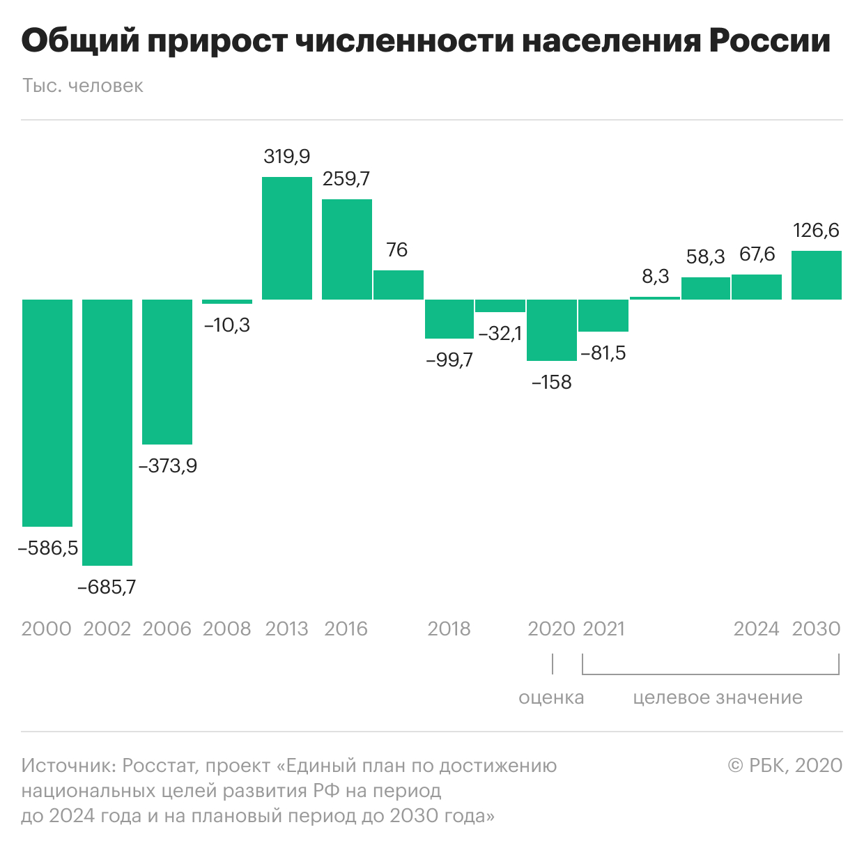 Власти спрогнозировали максимальное сокращение населения России за 14 лет