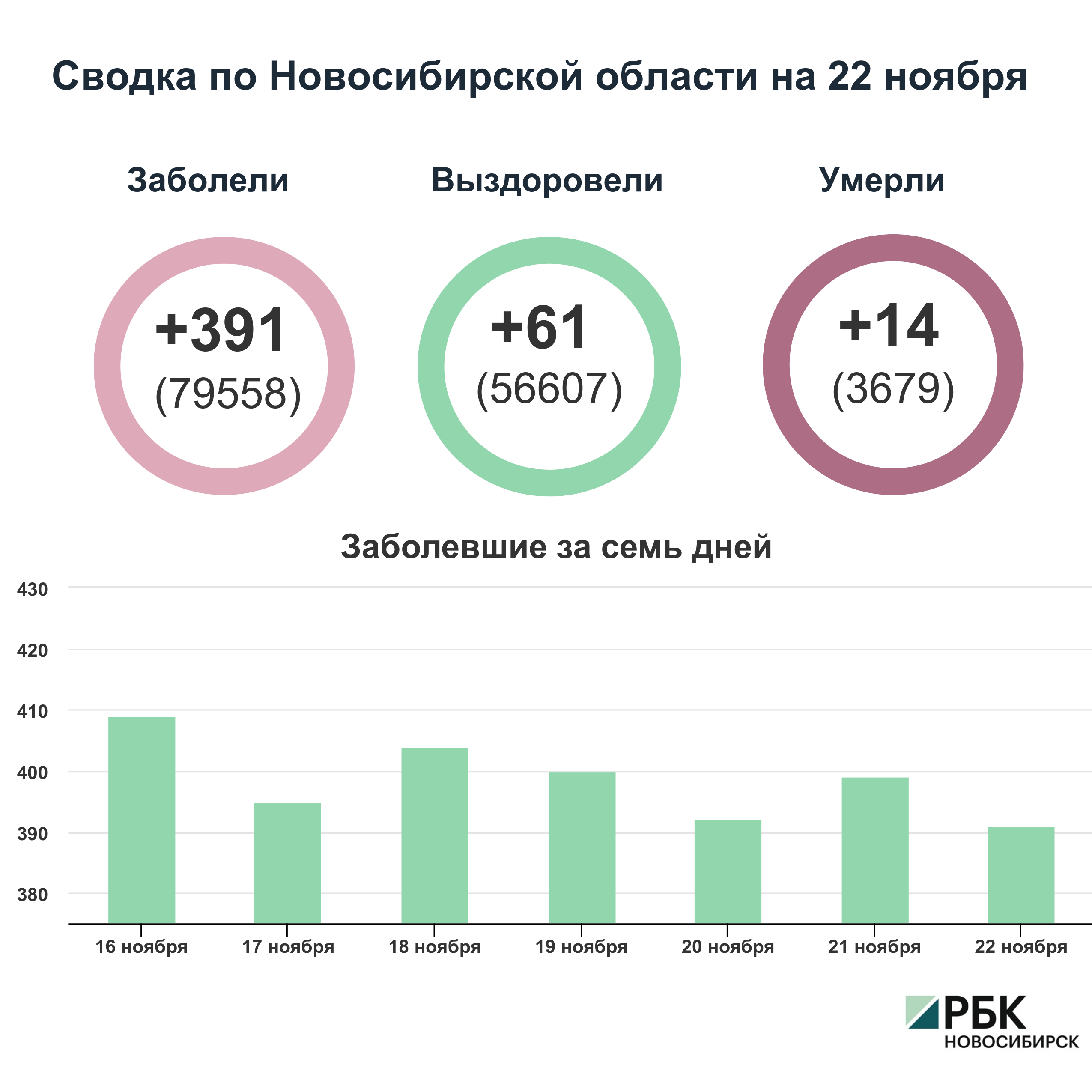 Коронавирус в Новосибирске: сводка на 22 ноября