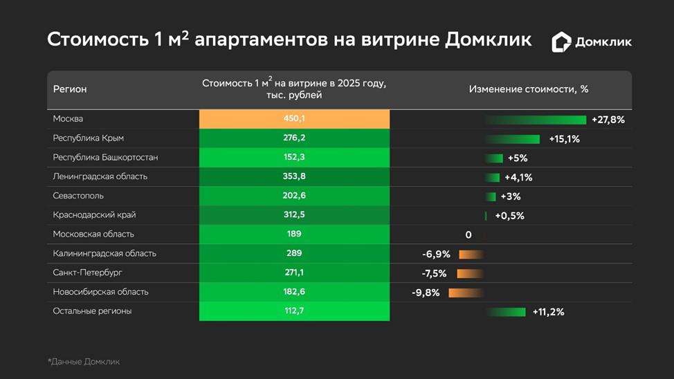 Медианная стоимость 1 кв. м приводится по ценам в объявлениях на &laquo;Домклик&raquo;, актуальным на июль 2025 года