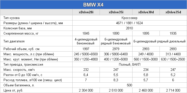 Фиксация образа. Тест-драйв BMW X4