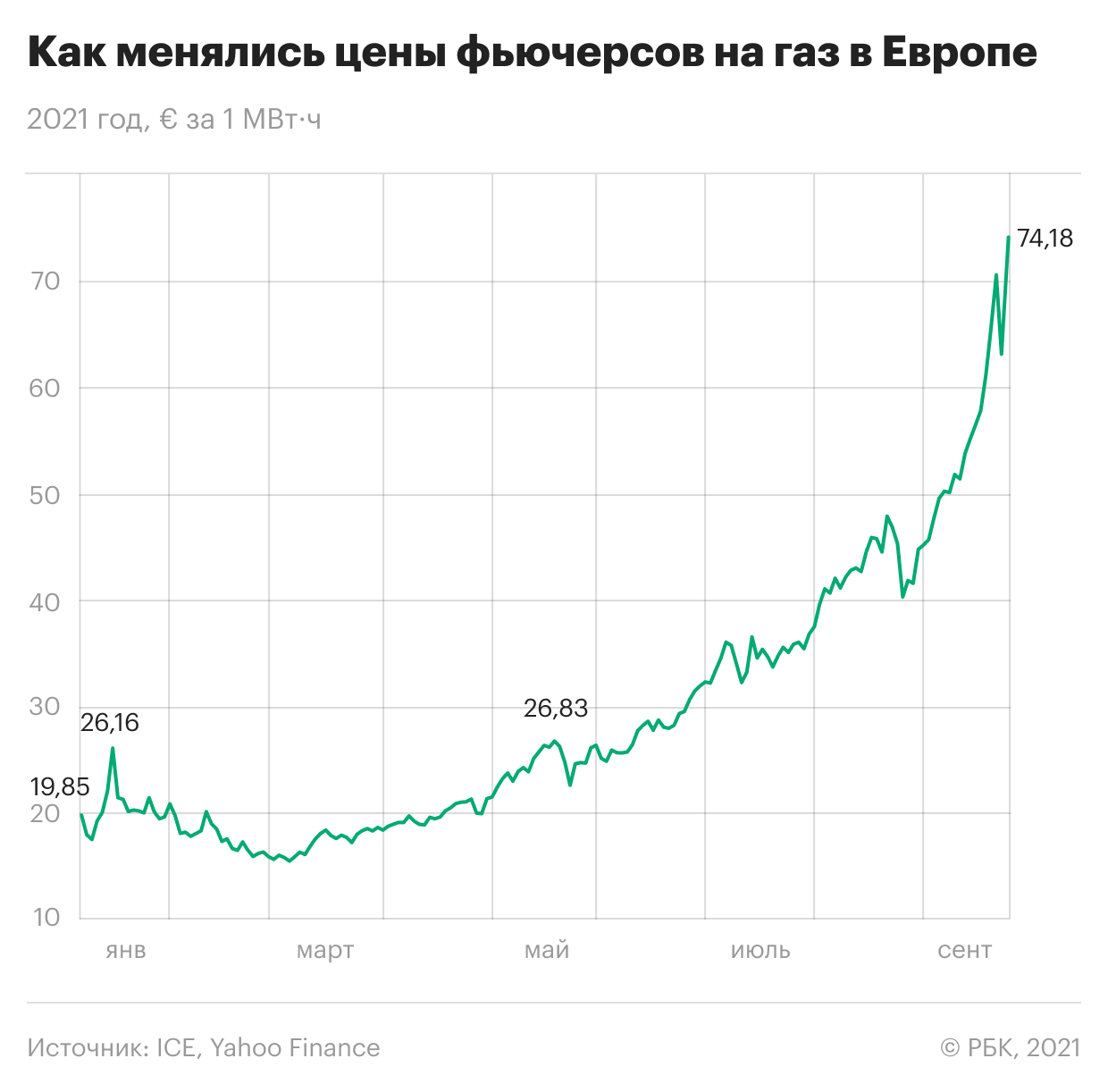 Биржевая цена газа в Европе резко подскочила на фоне действий «Газпрома»