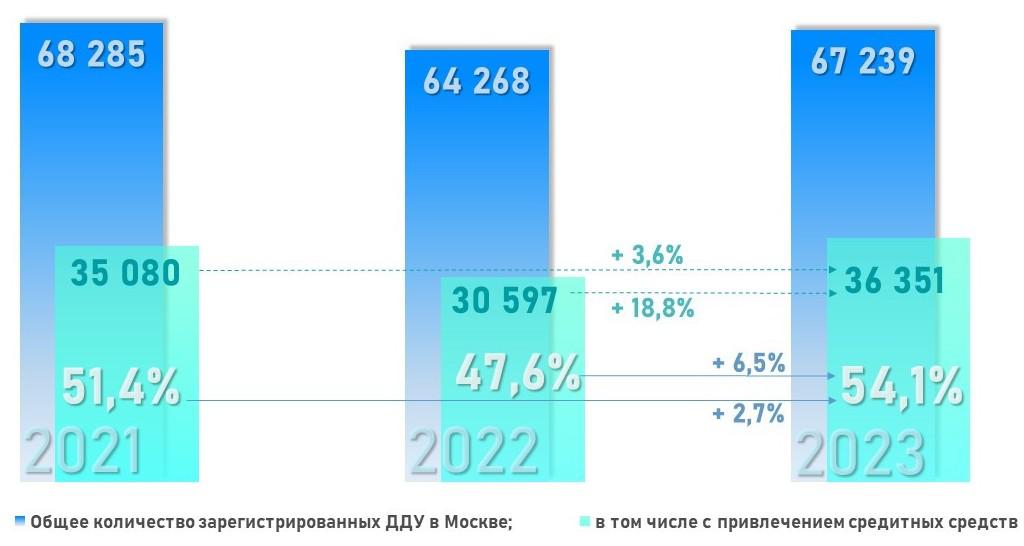 Динамика числа зарегистрированных в Москве ДДУ с привлечение кредитных средств. Первое полугодие