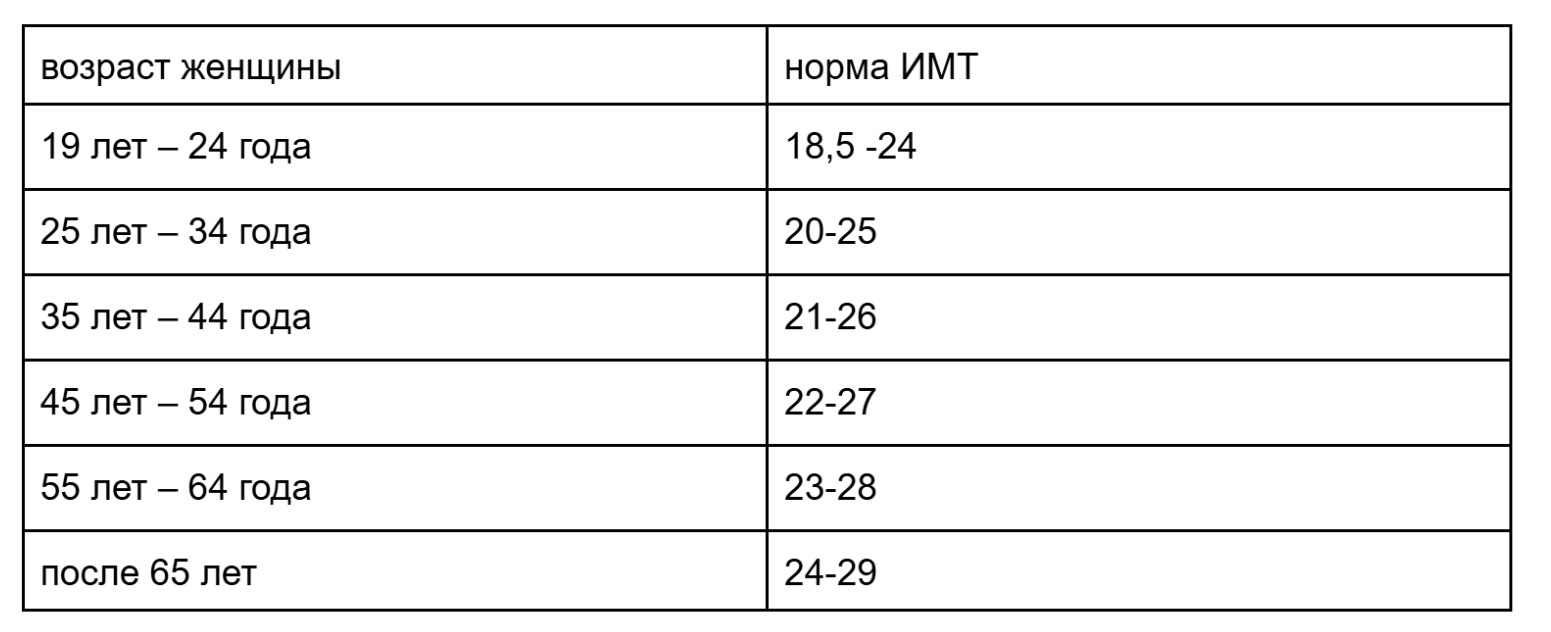 Индекс массы тела: норма и как рассчитать