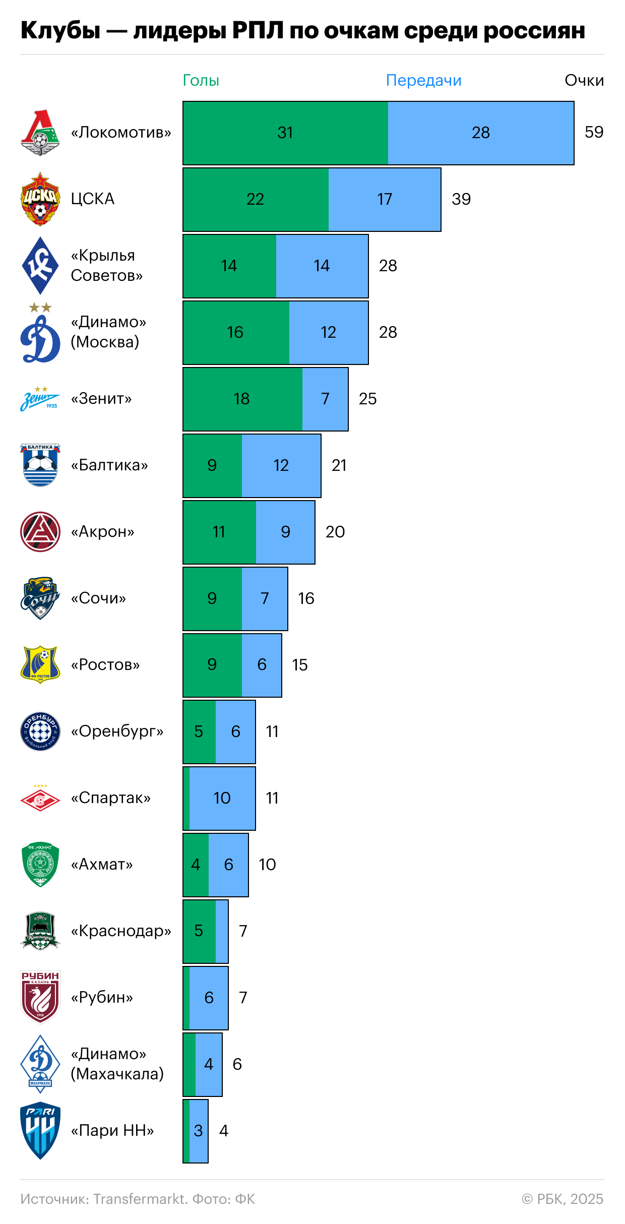 «Спартак» под ударом. Какие клубы РПЛ сильнее всего пострадают от лимита
