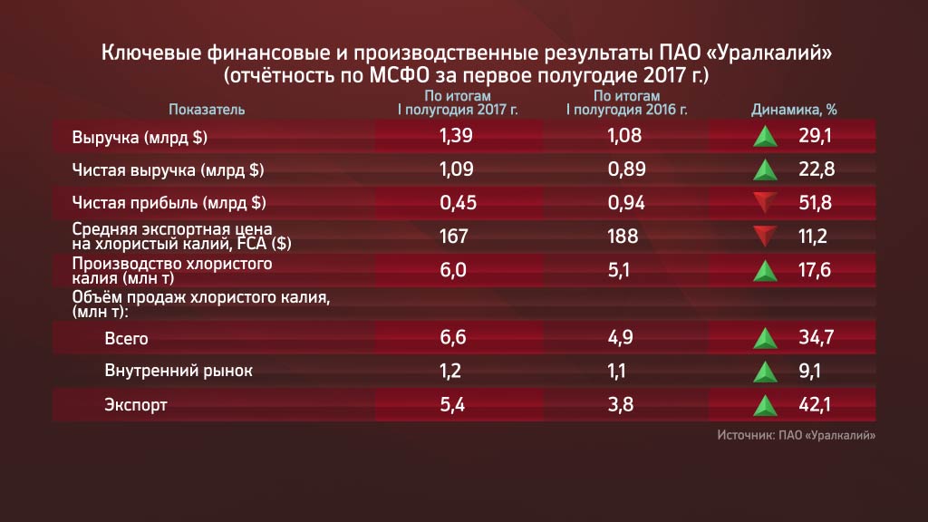 «Уралкалий» пересмотрит мировые прогнозы потребления удобрений