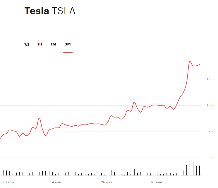 Динамика акций Tesla за последние 3 месяца