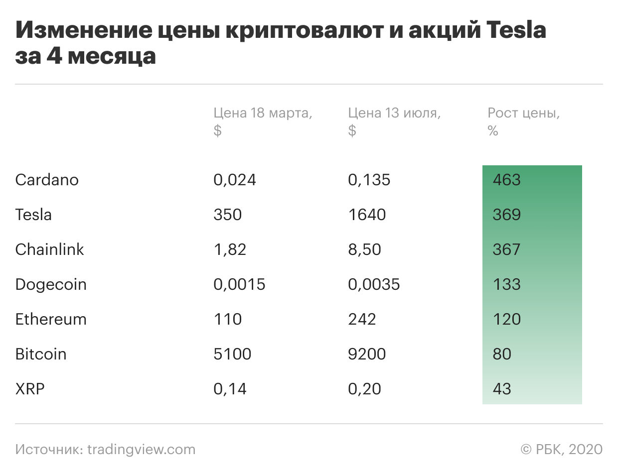 На момент создания таблицы акции компании Tesla стоили $1640