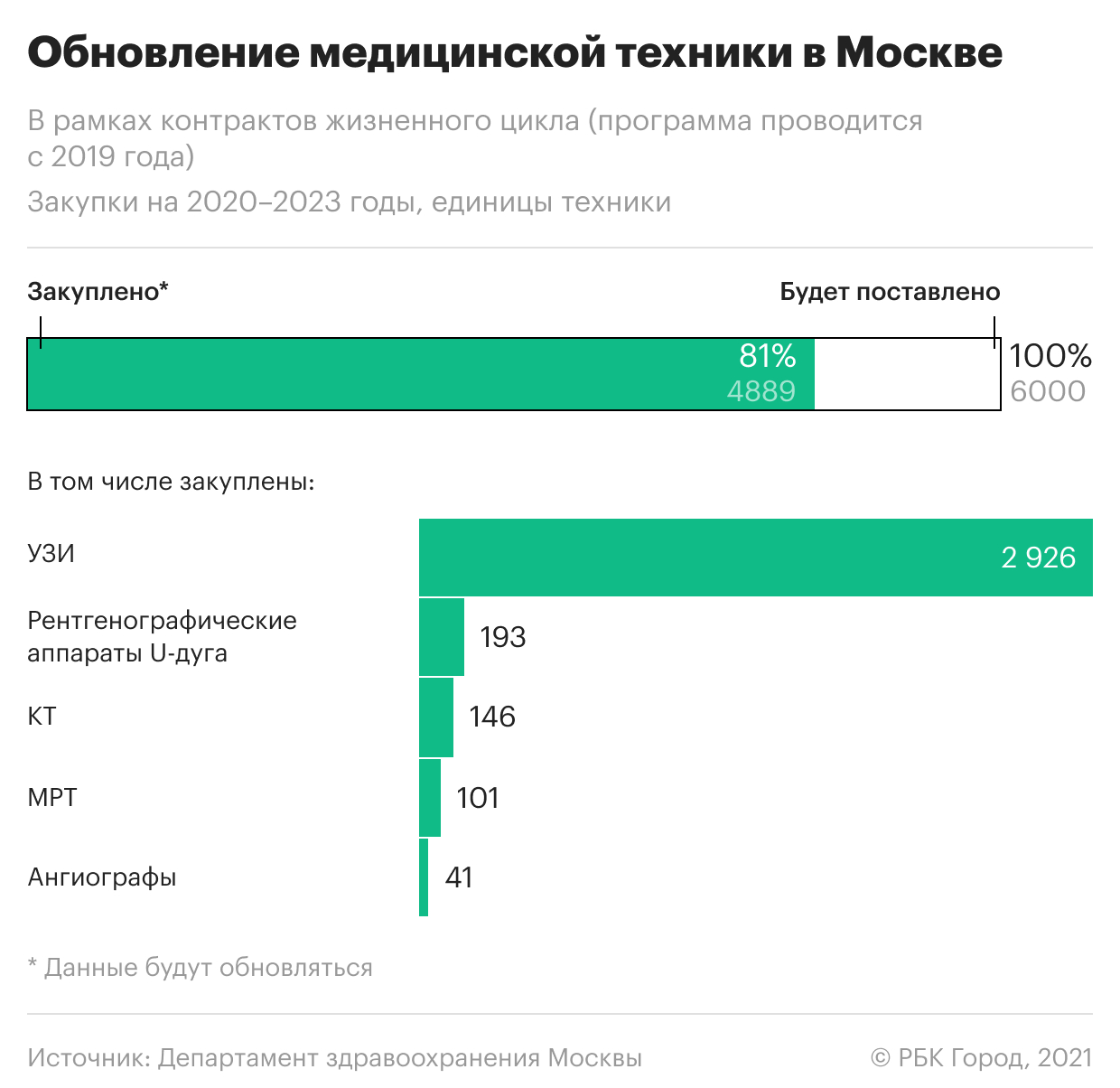 Москва начала менять парк «тяжелой» медтехники, его обновят почти на 90%