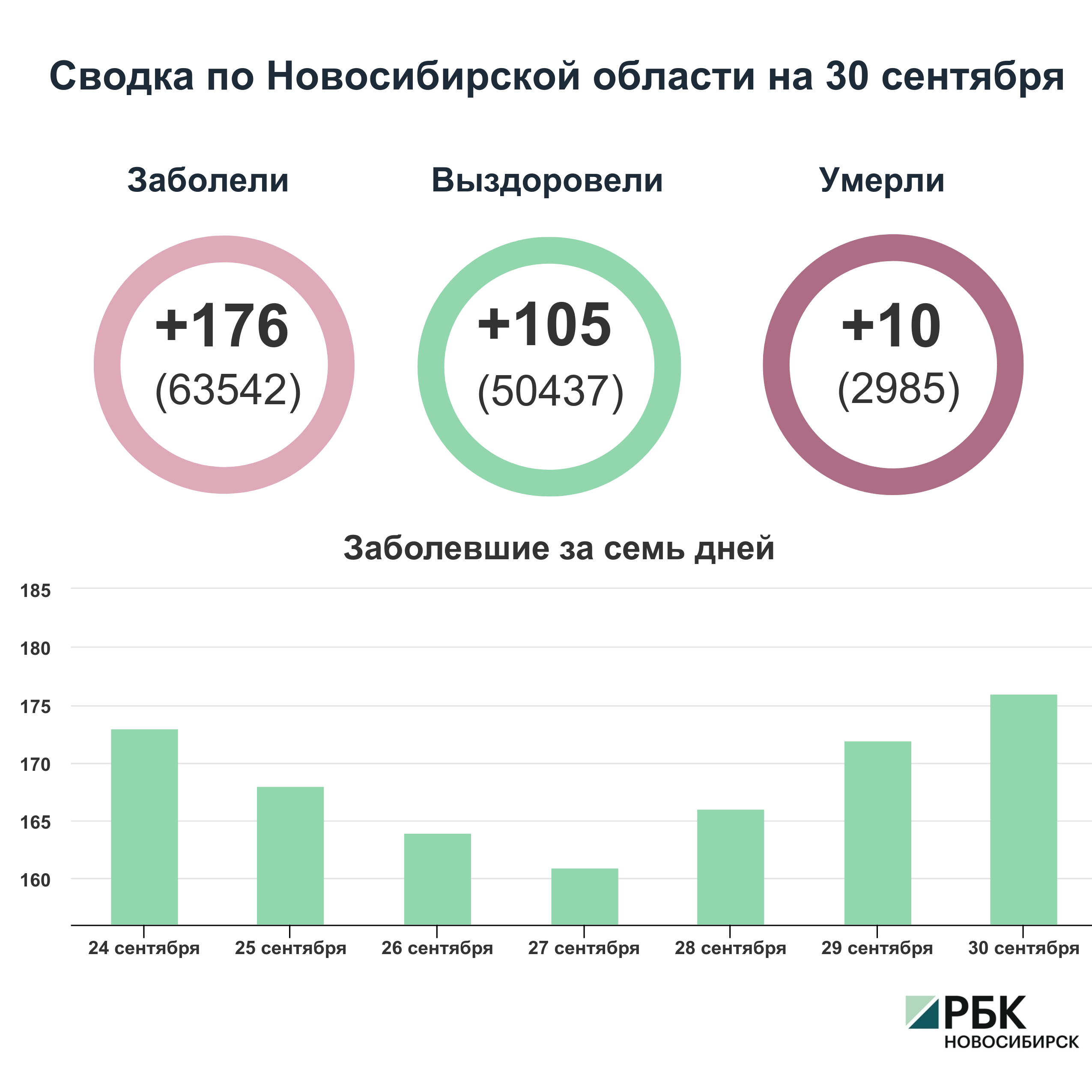 Коронавирус в Новосибирске: сводка на 30 сентября