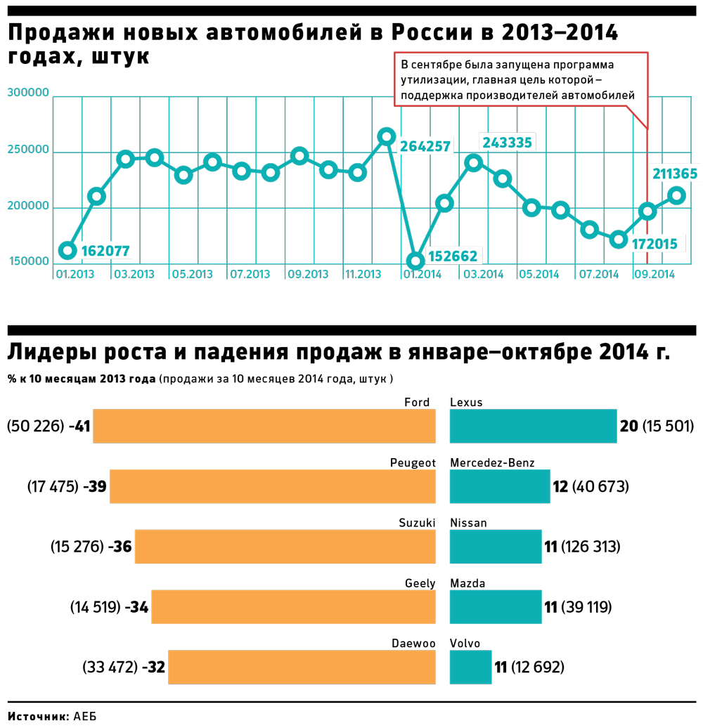 Падение продаж автомобилей в России замедлилось до 9,9%