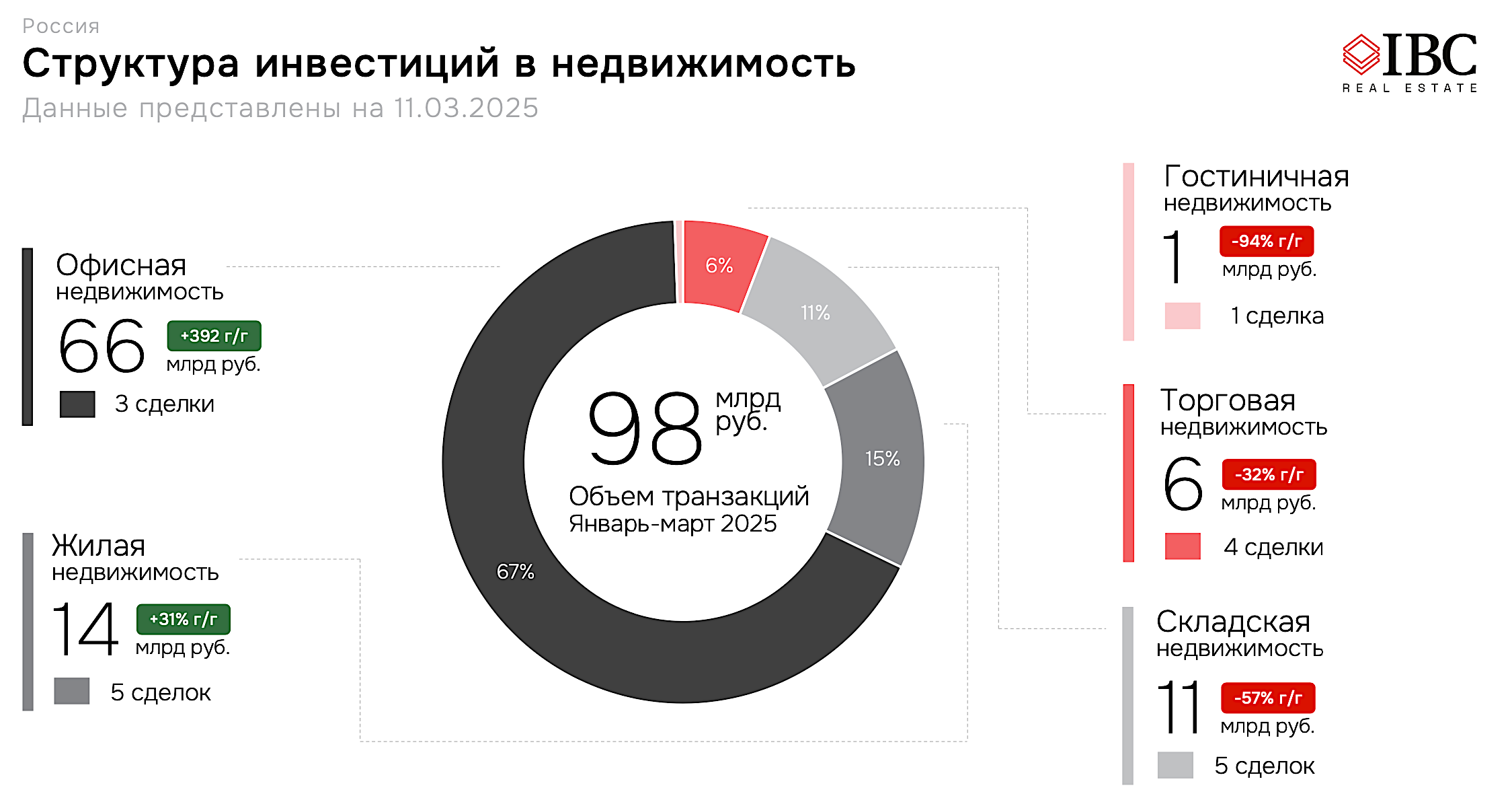 Структура инвестиций&nbsp;