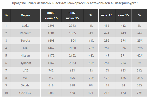 В июне Екатеринбург установил рекорд по продажам автомобилей