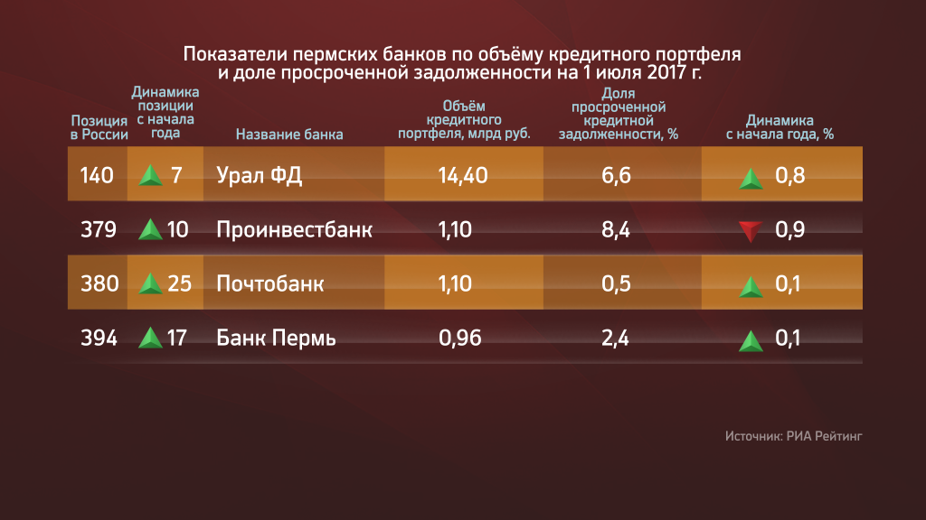 «Урал ФД» потерял позиции в рейтинге по объемам кредитных портфелей