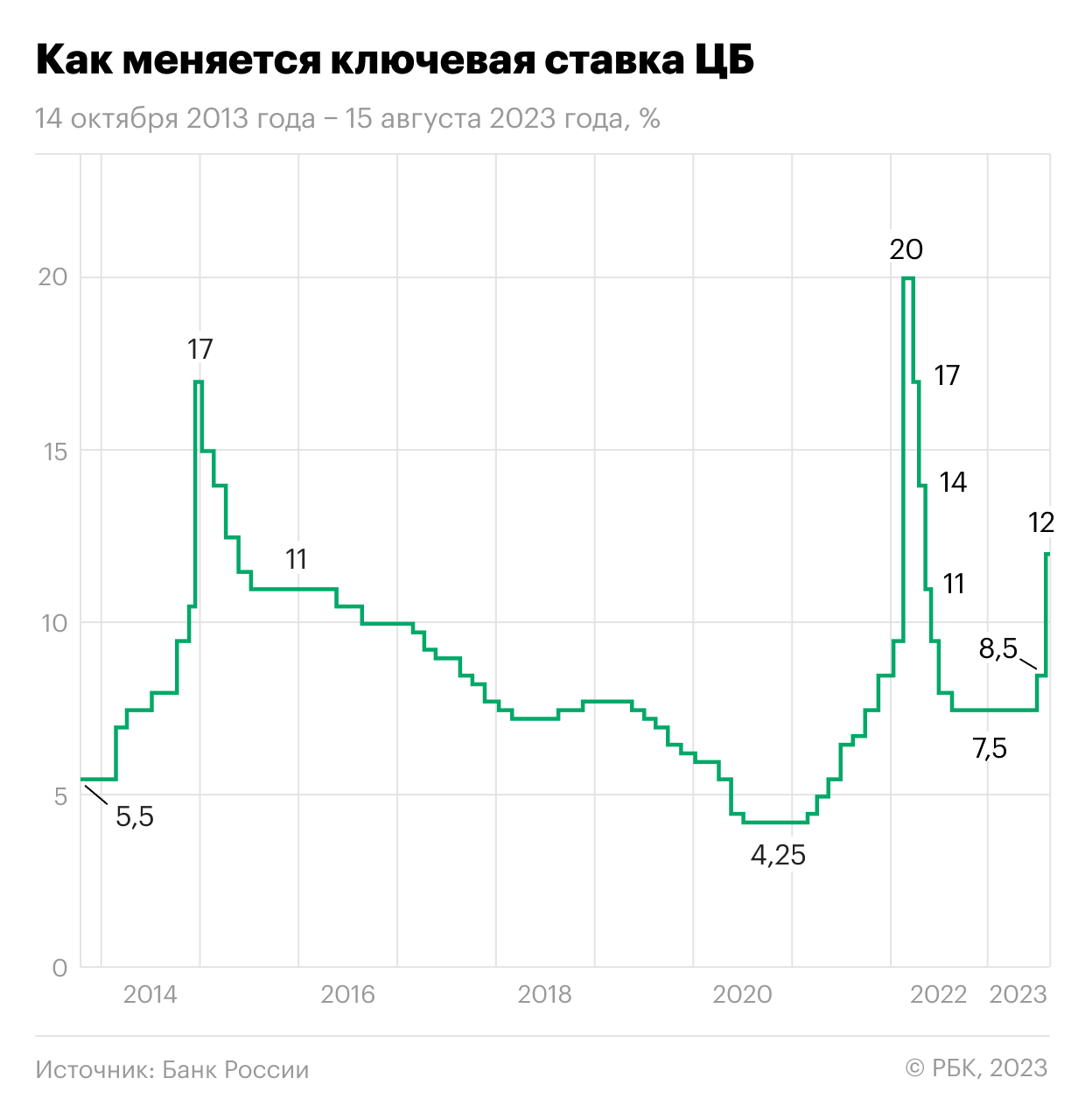 Изменение ключевой ставки Центробанка России 14 октября 2013 года — 15 августа 2023 года