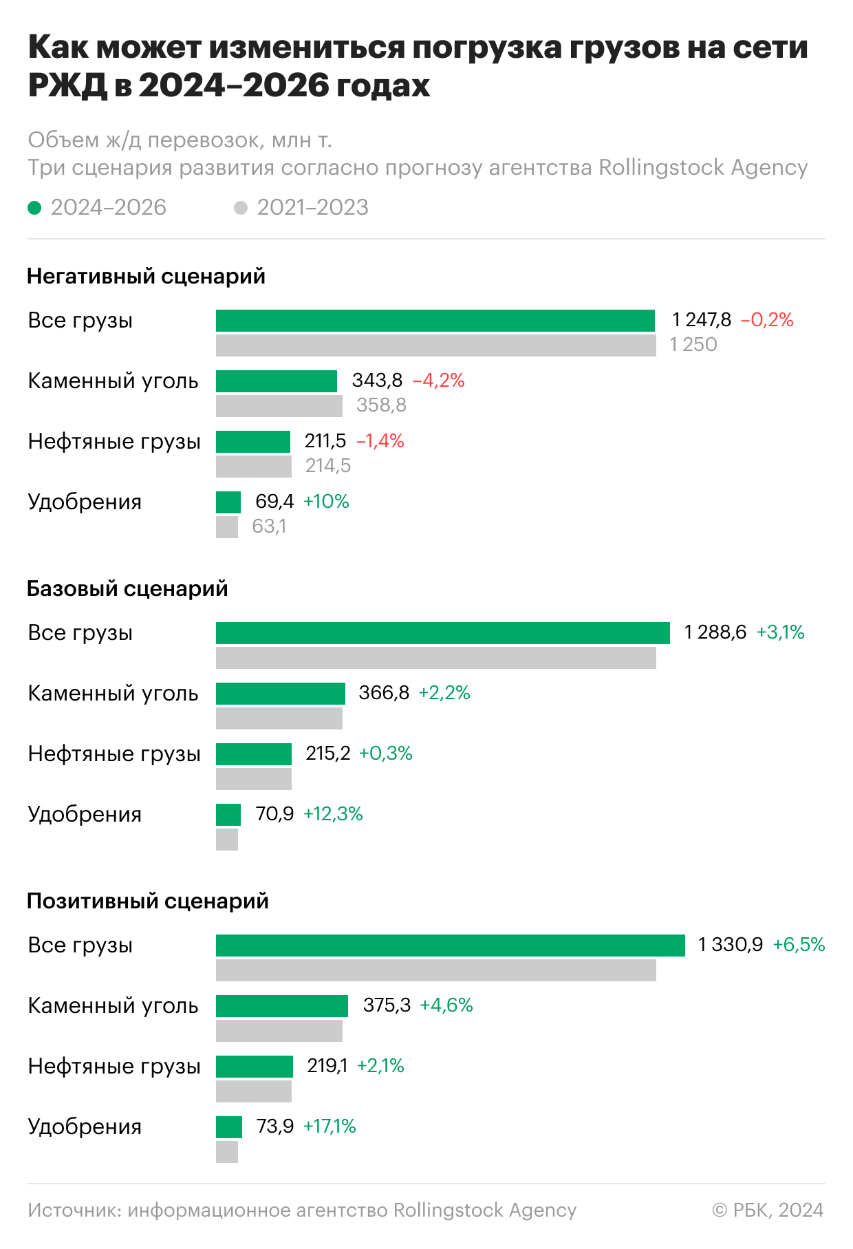 Сценарии развития ж/д перевозок на фоне геополитики. Инфографика