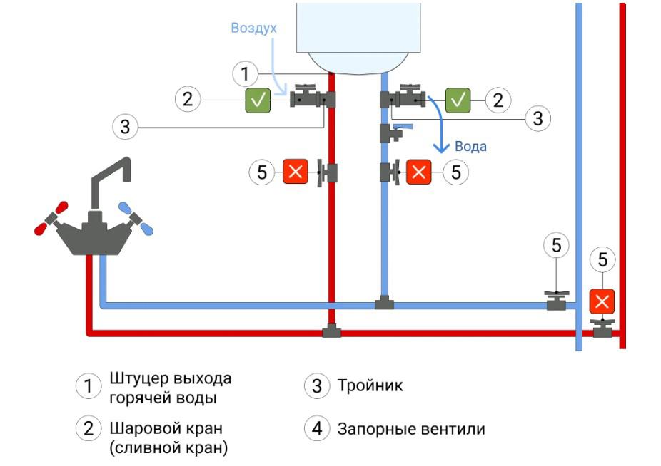 Слив воды из бойлера с двумя тройниками