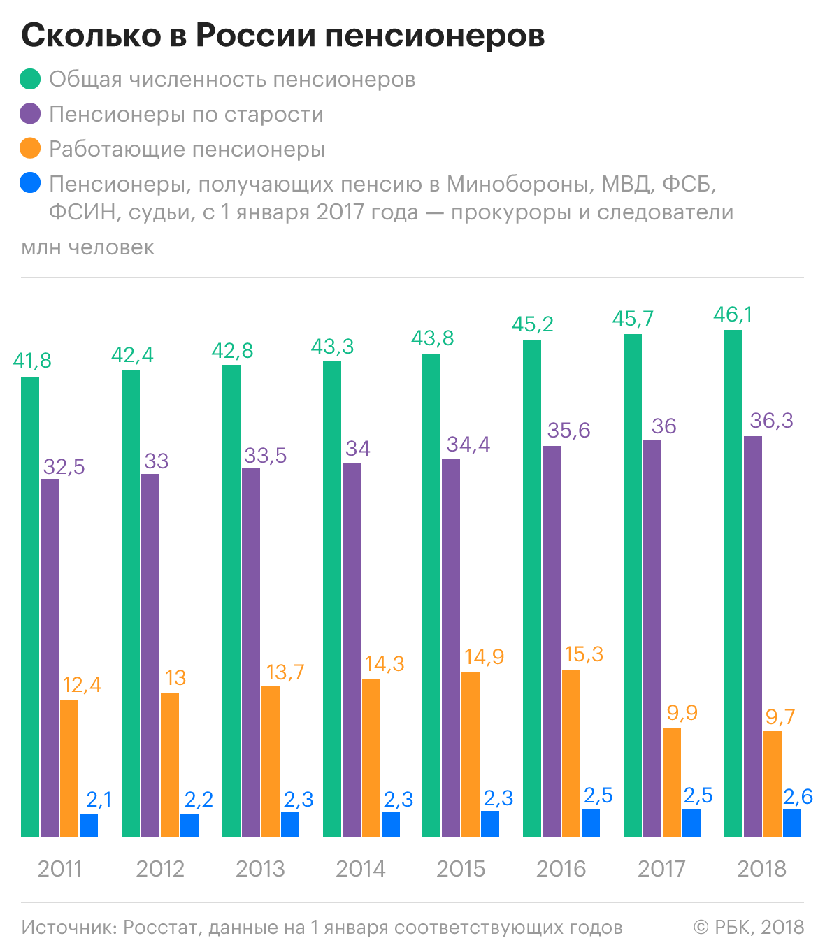 Количество работающих. Число пенсионеров в России статистика. Численность пенсионеров в России. Количество пенсионеров в России в процентах. Сколько пенсионеров в России.