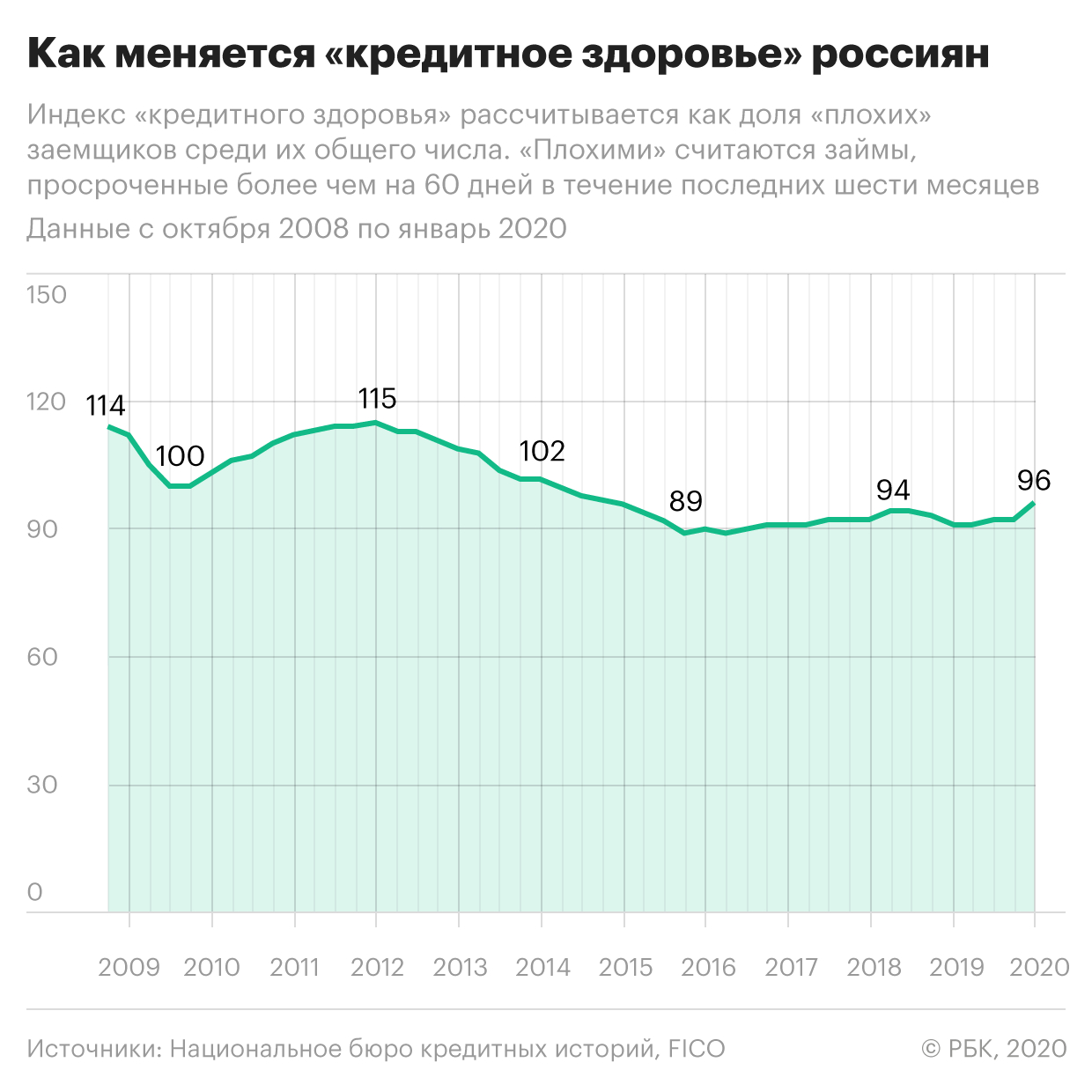 «Кредитное здоровье» россиян вернулось к докризисному уровню