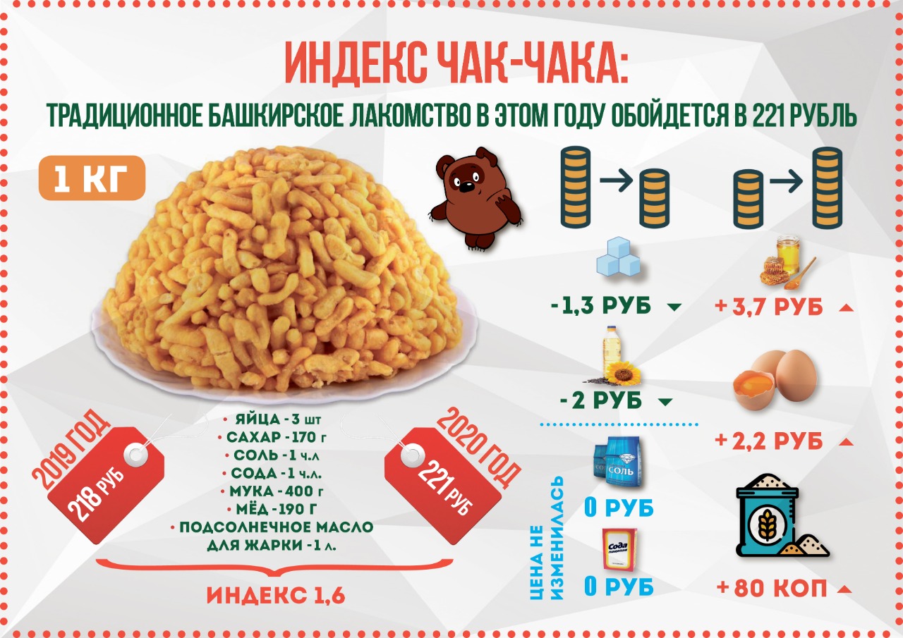 В преддверии праздника Ураза-байрам в Башкирии подсчитали индекс чак-чака —  РБК