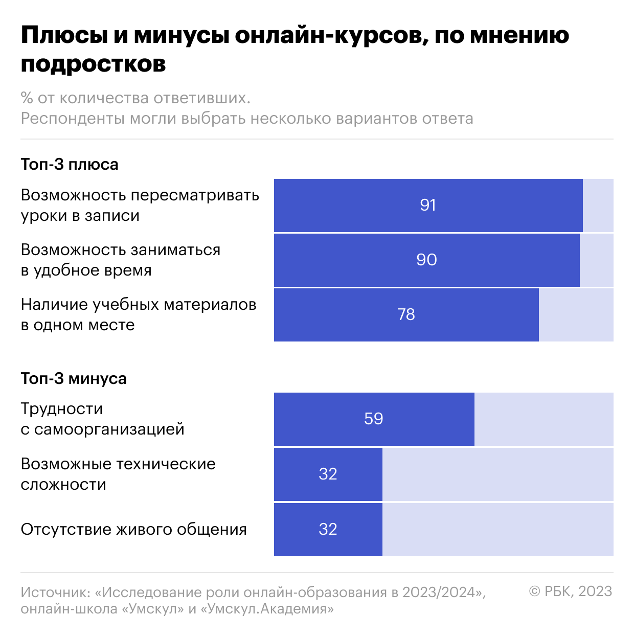 Какие тренды меняют EdTech в России: разбор экспертов «Умскул»