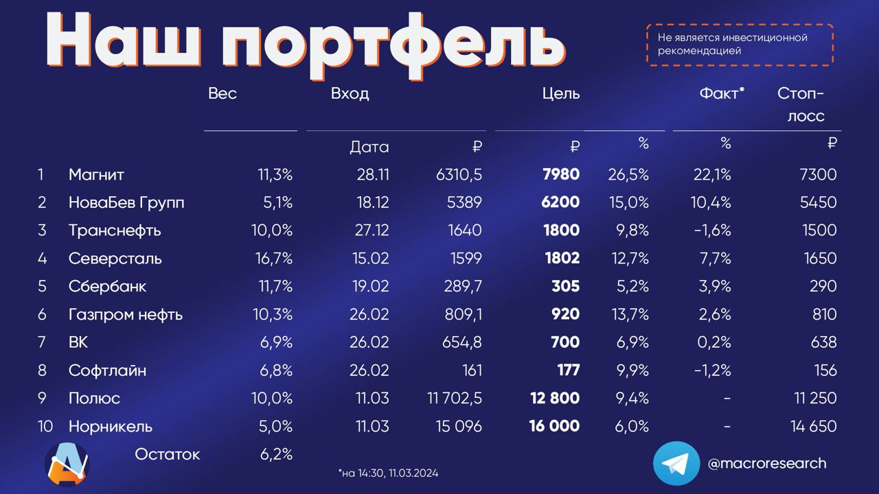Модельный портфель аналитиков Промсвязьбанка по состоянию на 11 марта 2024 года