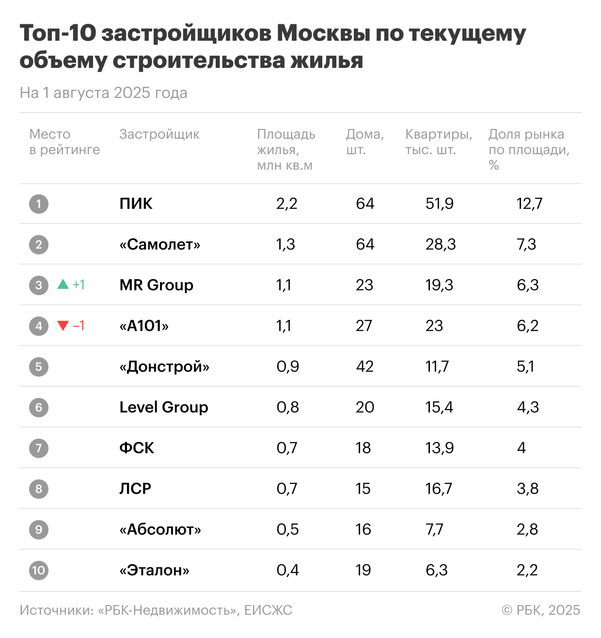Фото: «РБК Недвижимость»