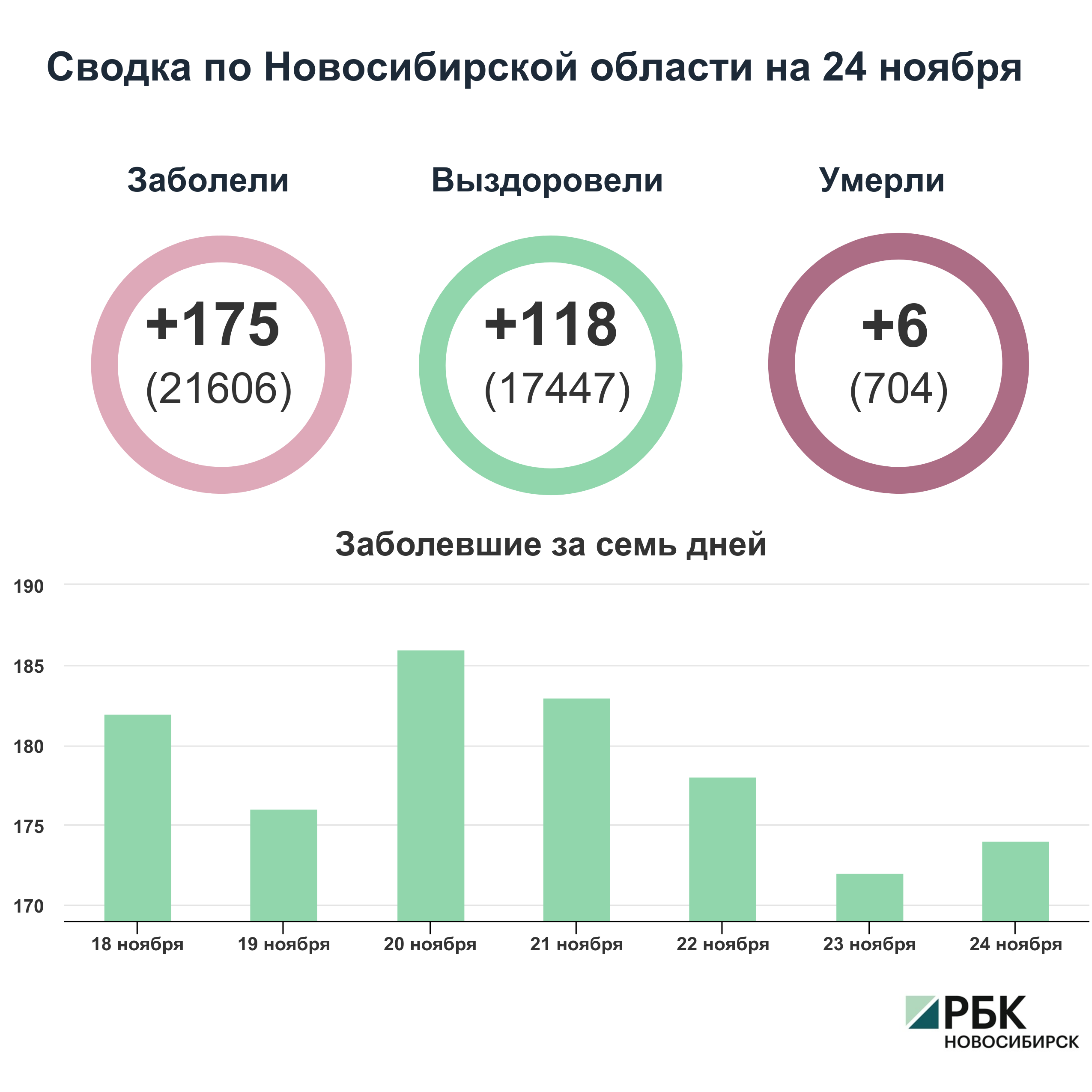 Коронавирус в Новосибирске: сводка на 24 ноября