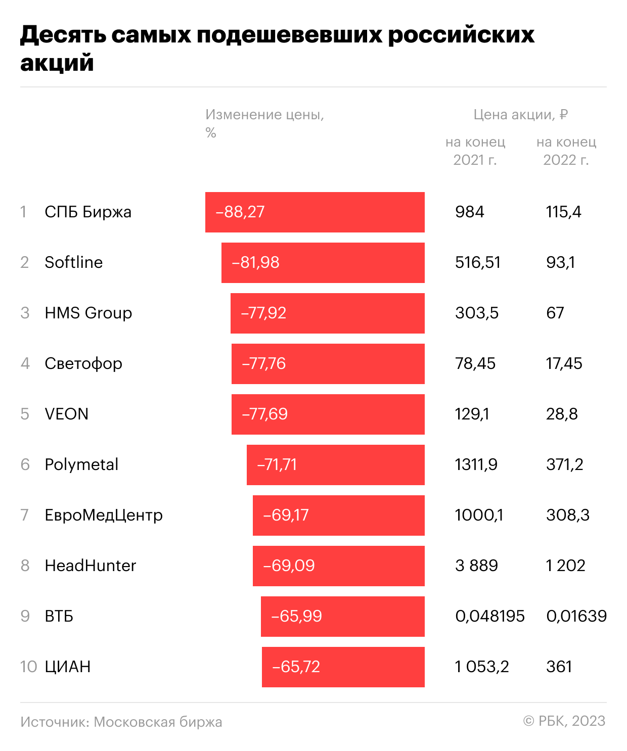 Рейтинг российских бирж