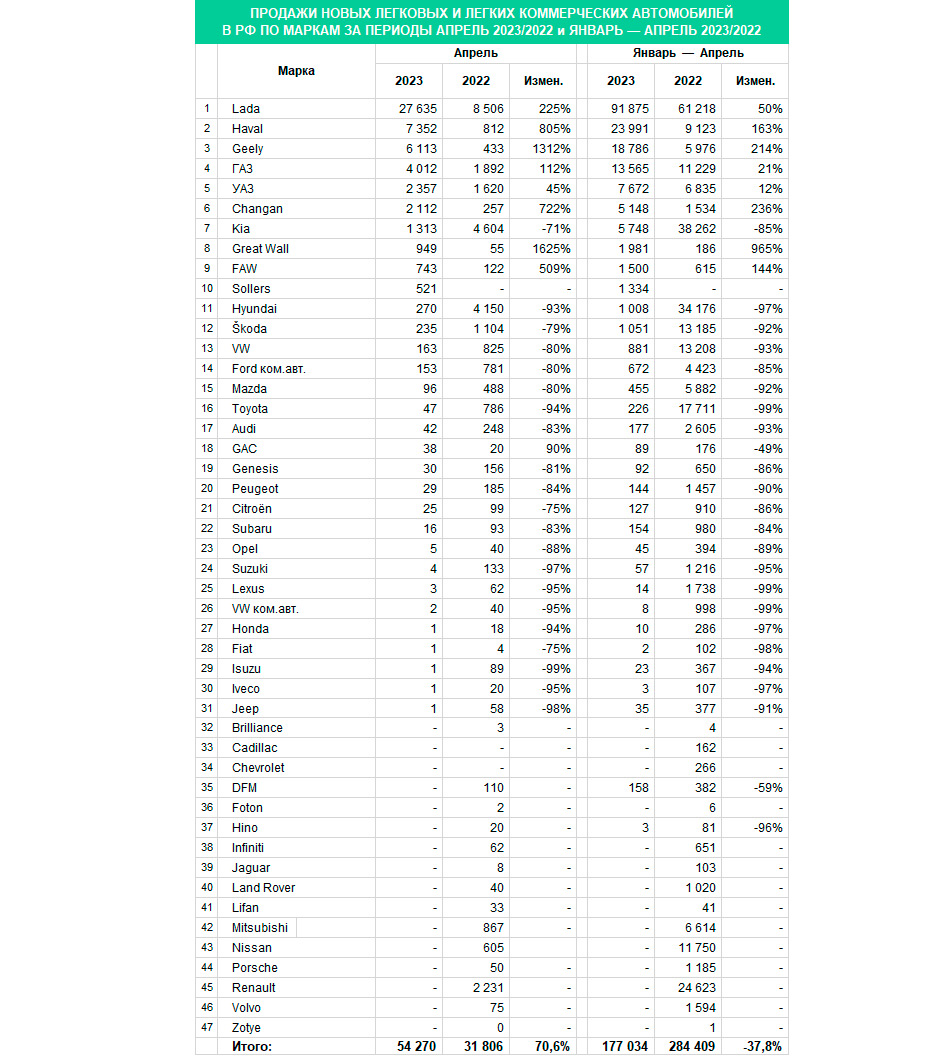 Продажи машин в России выросли на 70% в апреле 2023 года. Lada прибавила  225% :: Autonews