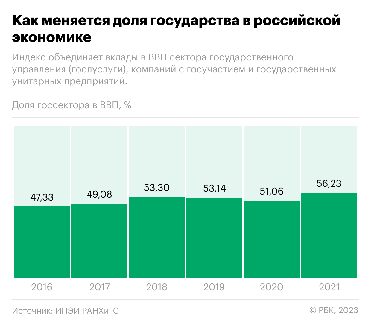 Как доля государства в экономике России превысила 50%. Инфографика
